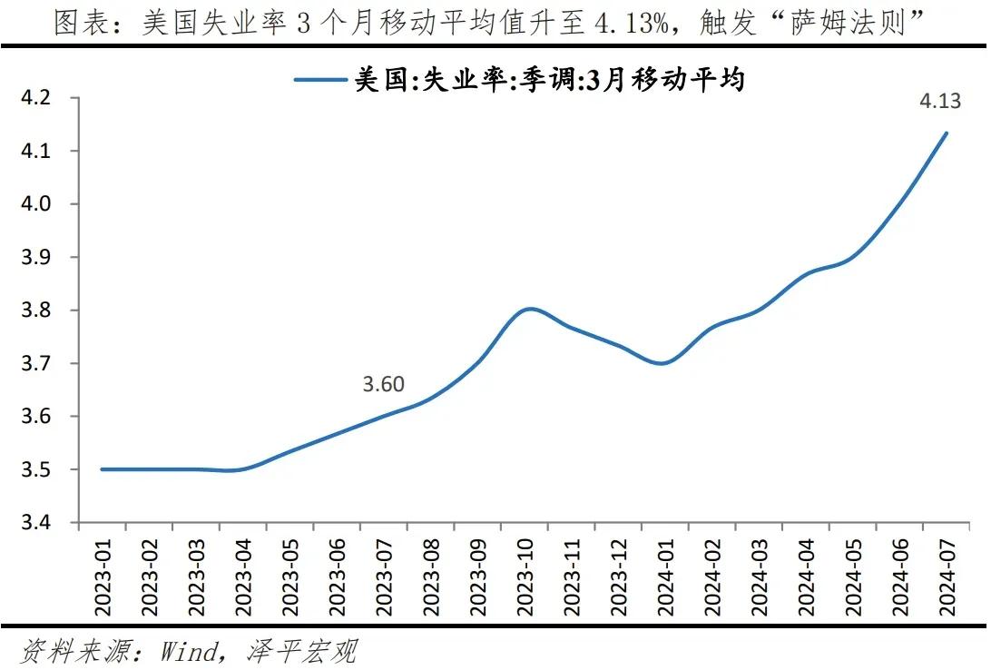 美国就业数据低于预期，引发市场衰退担忧。7月新增非农就业人数录得11.4万人，预