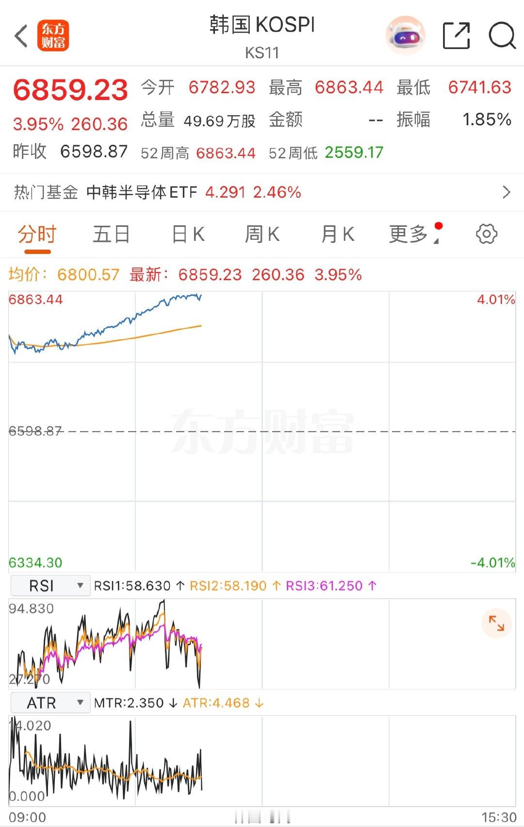 【韩国综指史上首破6800点】5月4日，韩国KOSPI指数涨幅扩大，最新上涨3.