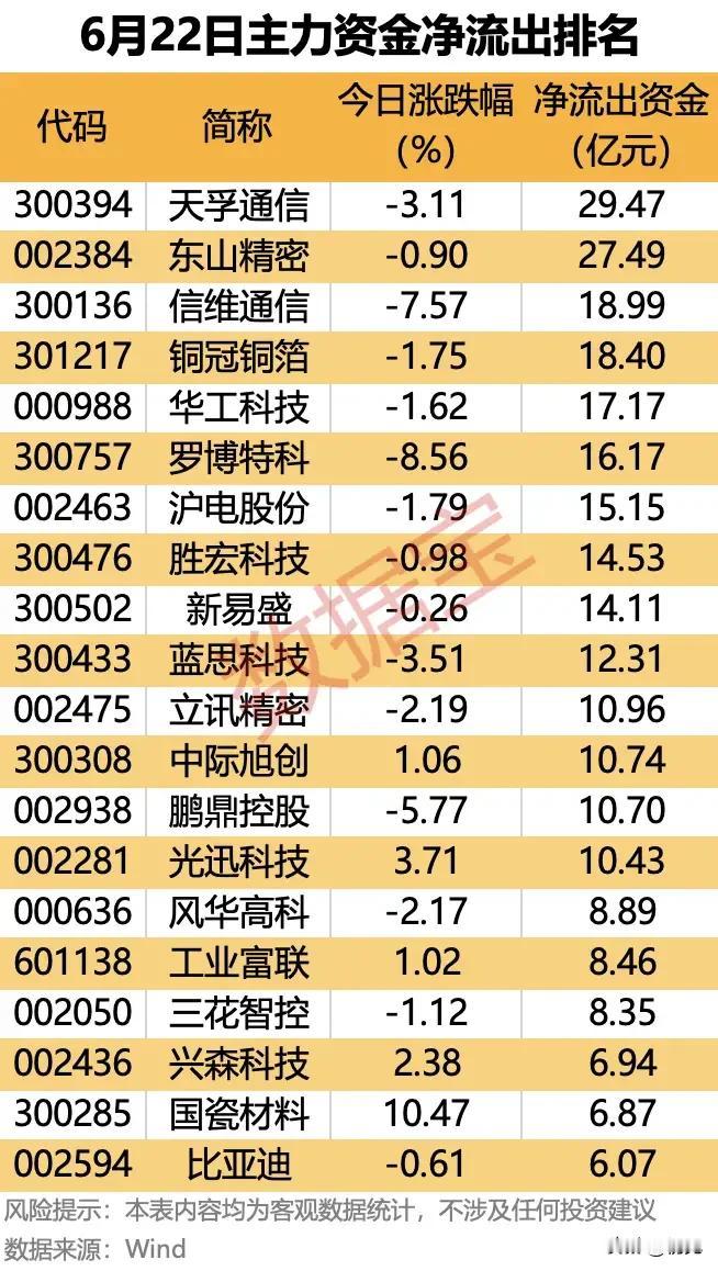 单日巨额资金集体出逃！6.22全天主力净流出20只算力电子热门标的全梳理！

6