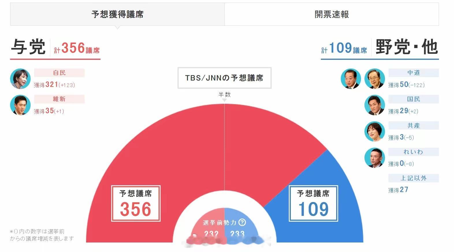 日本众议院选举结果高市对华强硬，使得自民党近年来首次赢得议会过半数！日本右翼势力