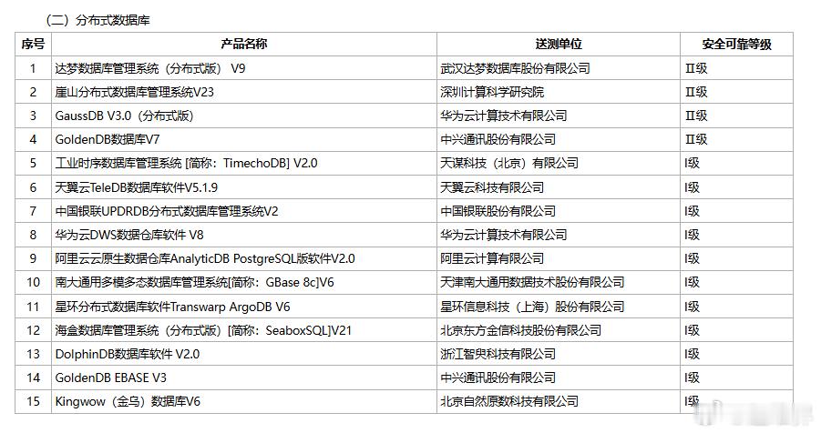 华为分布式数据库GaussDB V3.0（分布式版）获得国家信息安全检测中心“安