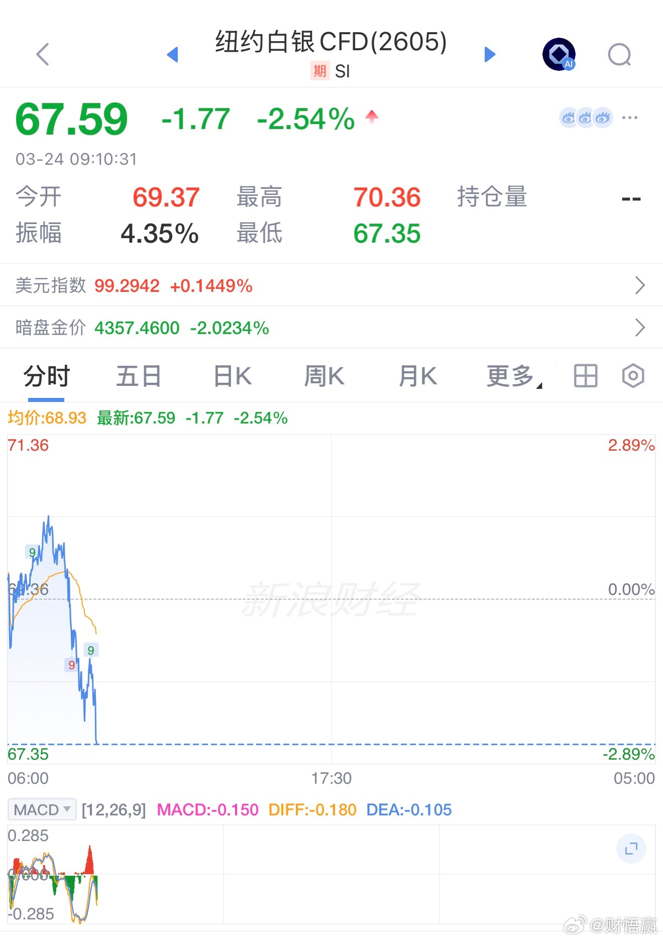 现货白银又跌啦现货白银站上70美元