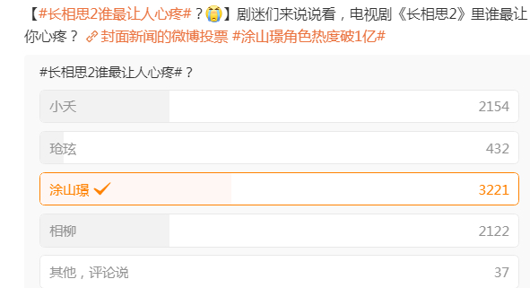 长相思2，谁最让人心疼的结果统计出炉了邓为毫无悬念的第一啊至于为什么，就不用多说