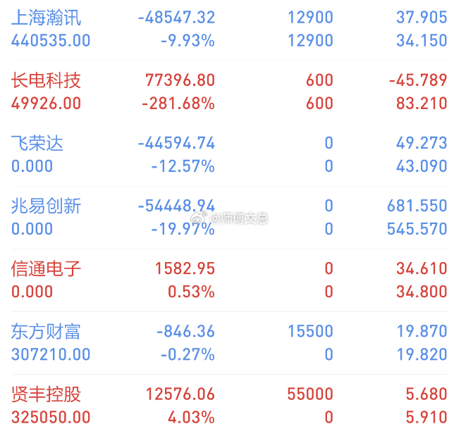 大盘延续下行态势，当前行情博弈难度大幅提升。即便文总今日也选择主动止损离场，乱世
