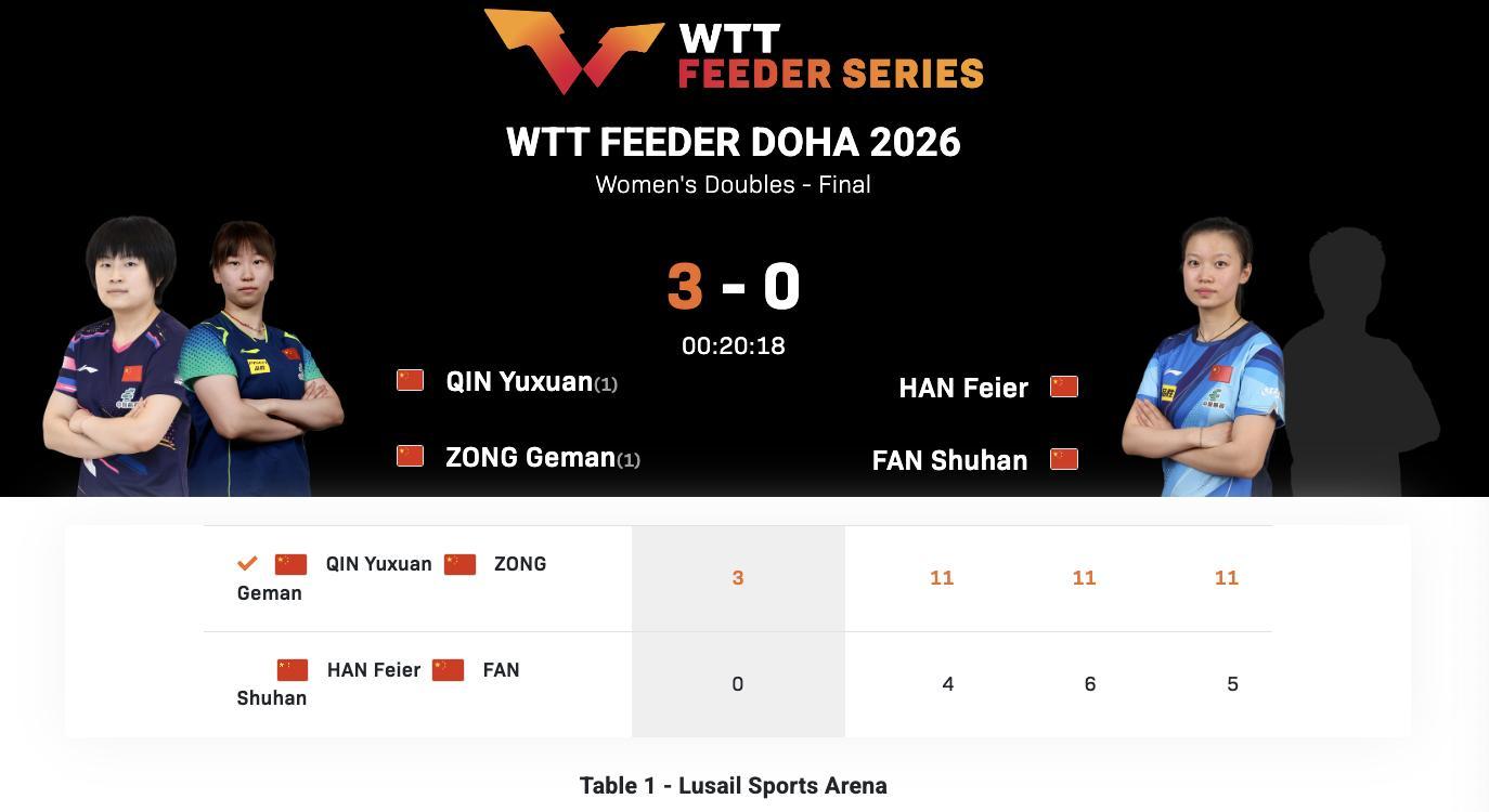 WTT支线赛多哈站丨女双决赛 覃予萱/纵歌曼🇨🇳3-0韩菲儿/范姝涵🇨🇳