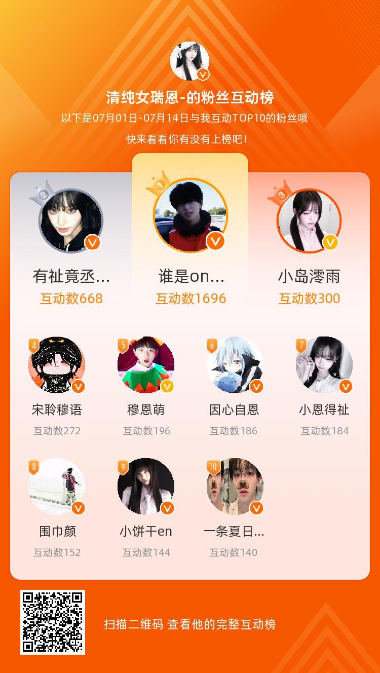 等，你们是我本月排名TOP10的粉丝，感谢你们的陪伴与支持，期望一直都有你们的相