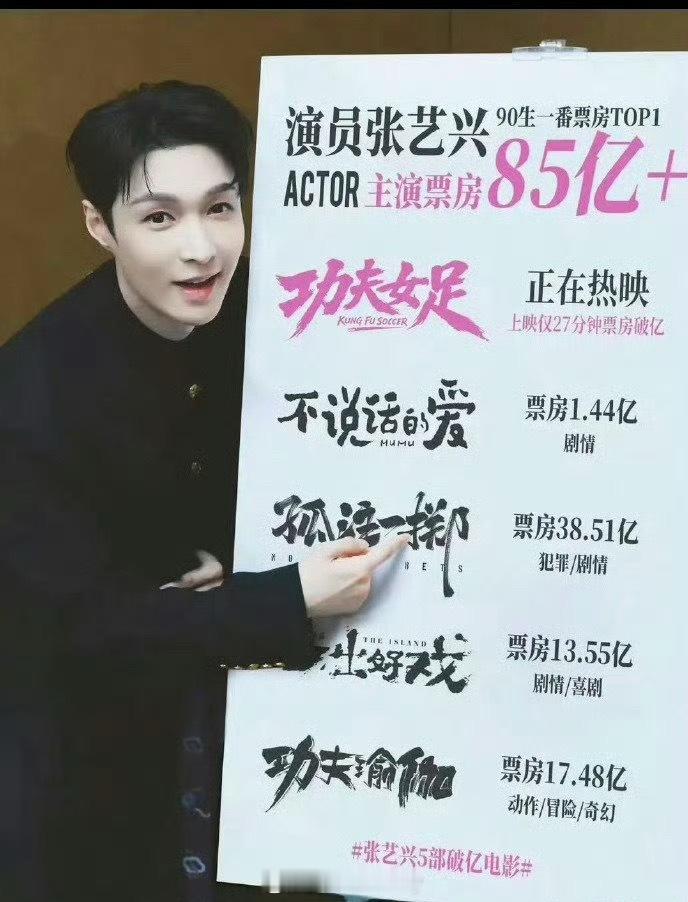 张艺兴主演票房破85亿，而且他每次演的角色的发挥的很好，适配角色演的很贴，能做到