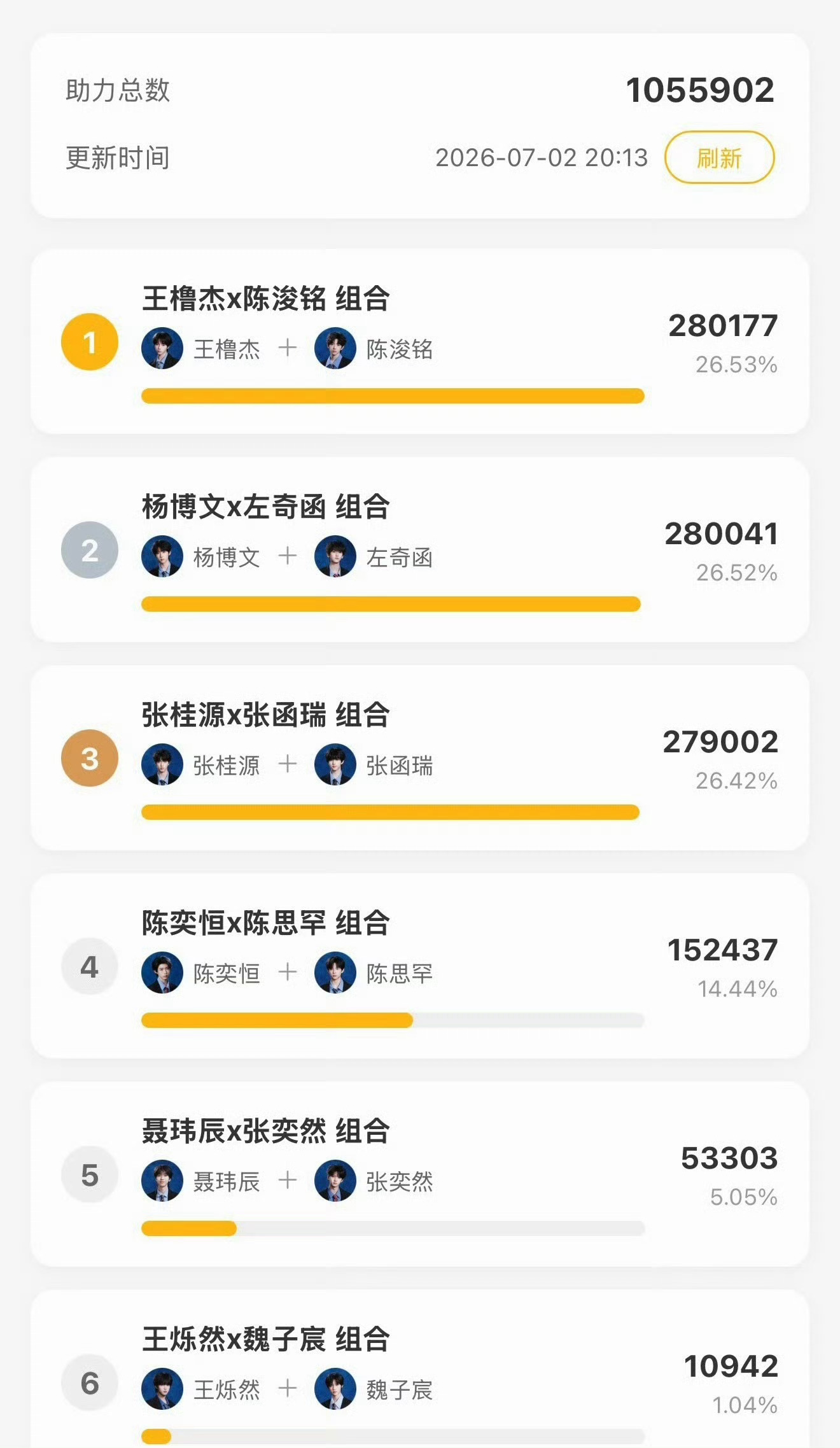 王橹杰数据组是不是已经下场发力了，橹铭第一了奇文第二，桂瑞第三 