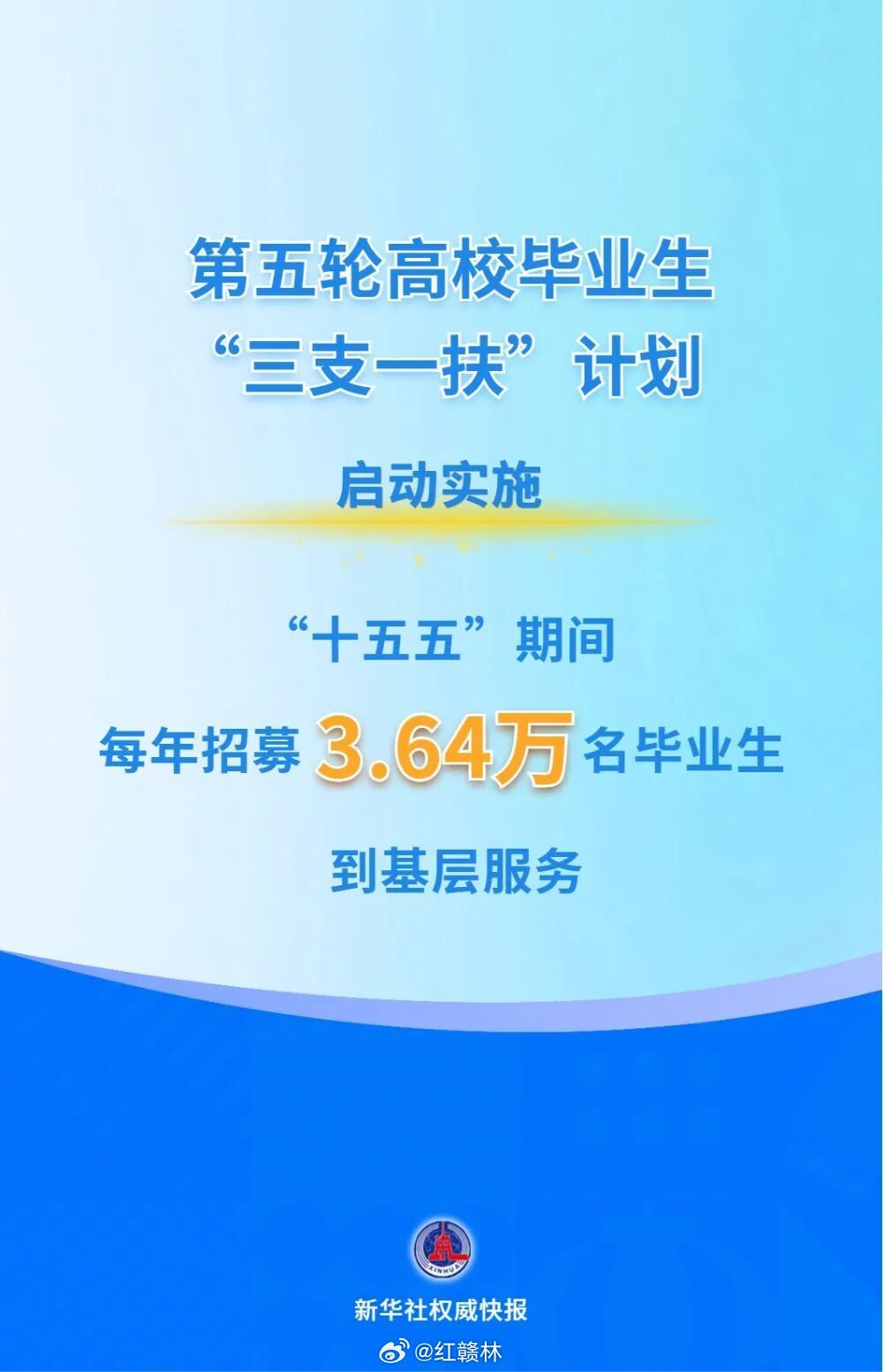 赣州  【第五轮“三支一扶”计划启动！每年招募3.64万人】近日，人力资源社会保