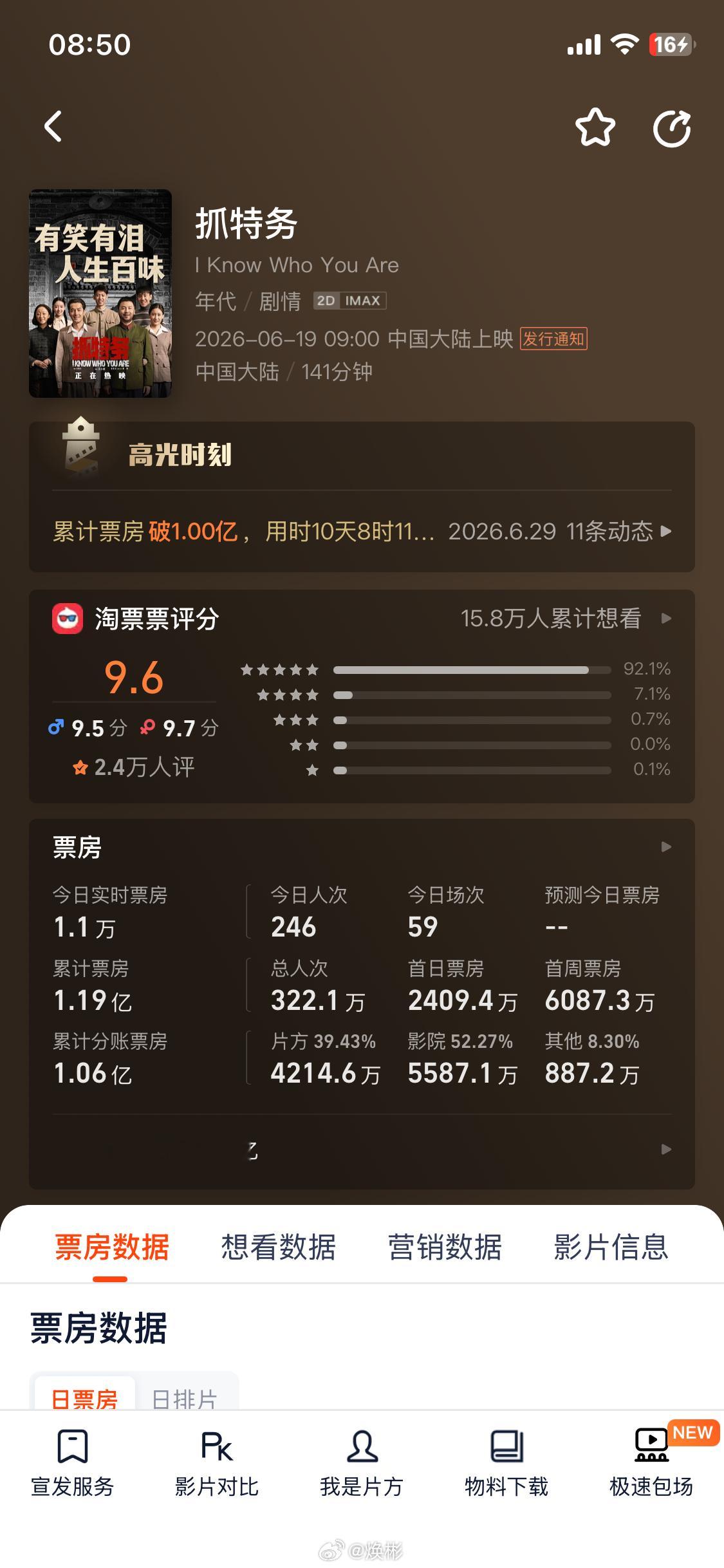 电影《四渡》上映37天票房2.76亿，电影《抓特务》上映44天票房1.19亿，这
