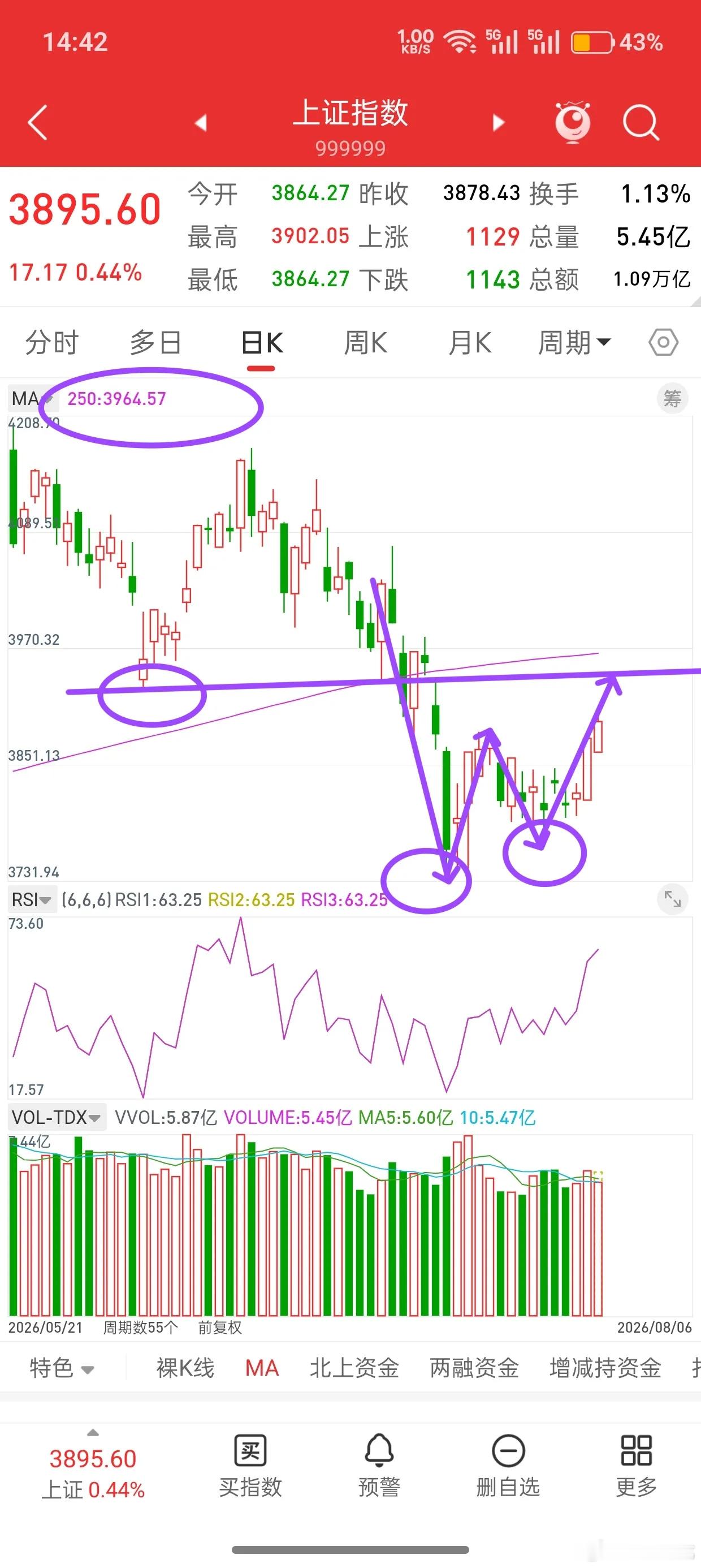 股市什么都在变，唯一不变的就是人性！什么是超跌反弹，什么是龙回头，超跌反弹的打点