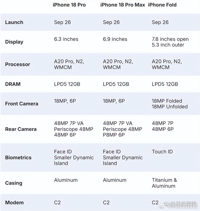 iPhone18Pro起售价或9999元据多家供应链消息，iPhone 18 P