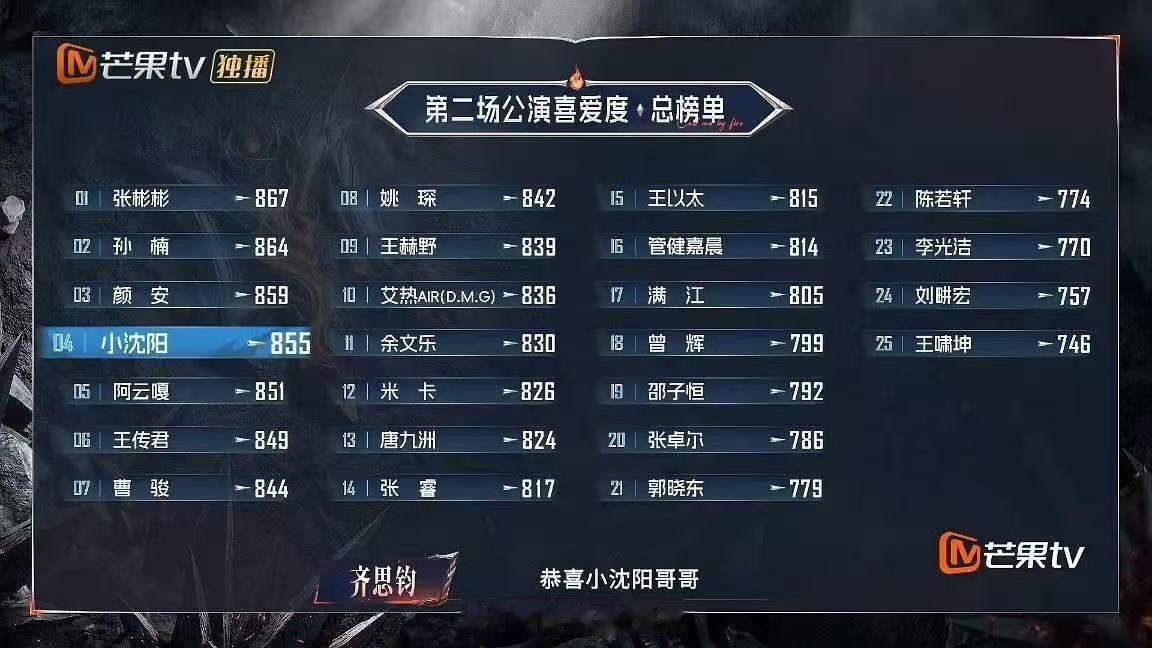 披哥二公个喜披哥6二公个喜 哇趣！！！ ​张彬彬二公个喜第一唉～ ​​​
