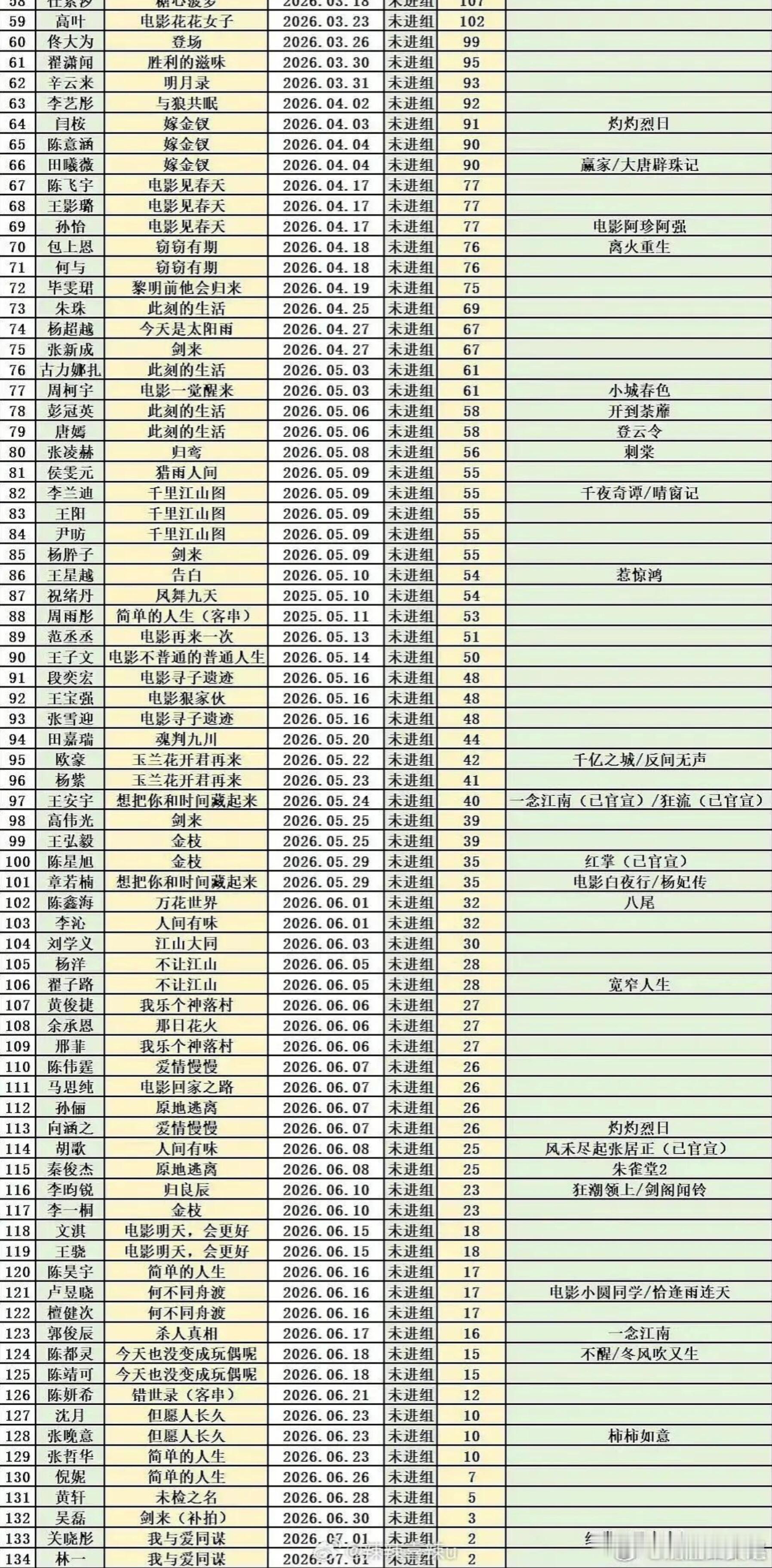 演员空档时间表内娱演员未进组时间 最新演员未进组表，影视寒冬寒到谁了？ 
