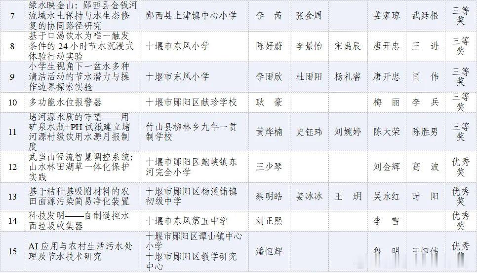 十堰 十堰中学生斩获25项水科技发明比赛省级奖项十堰爆料 十堰市生态环境局近日，