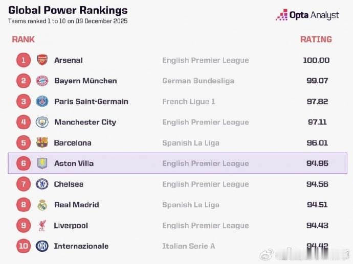 Opta全球俱乐部竞技实力实时排名：阿森纳居首，拜仁、巴黎紧随其后，维拉升至第6