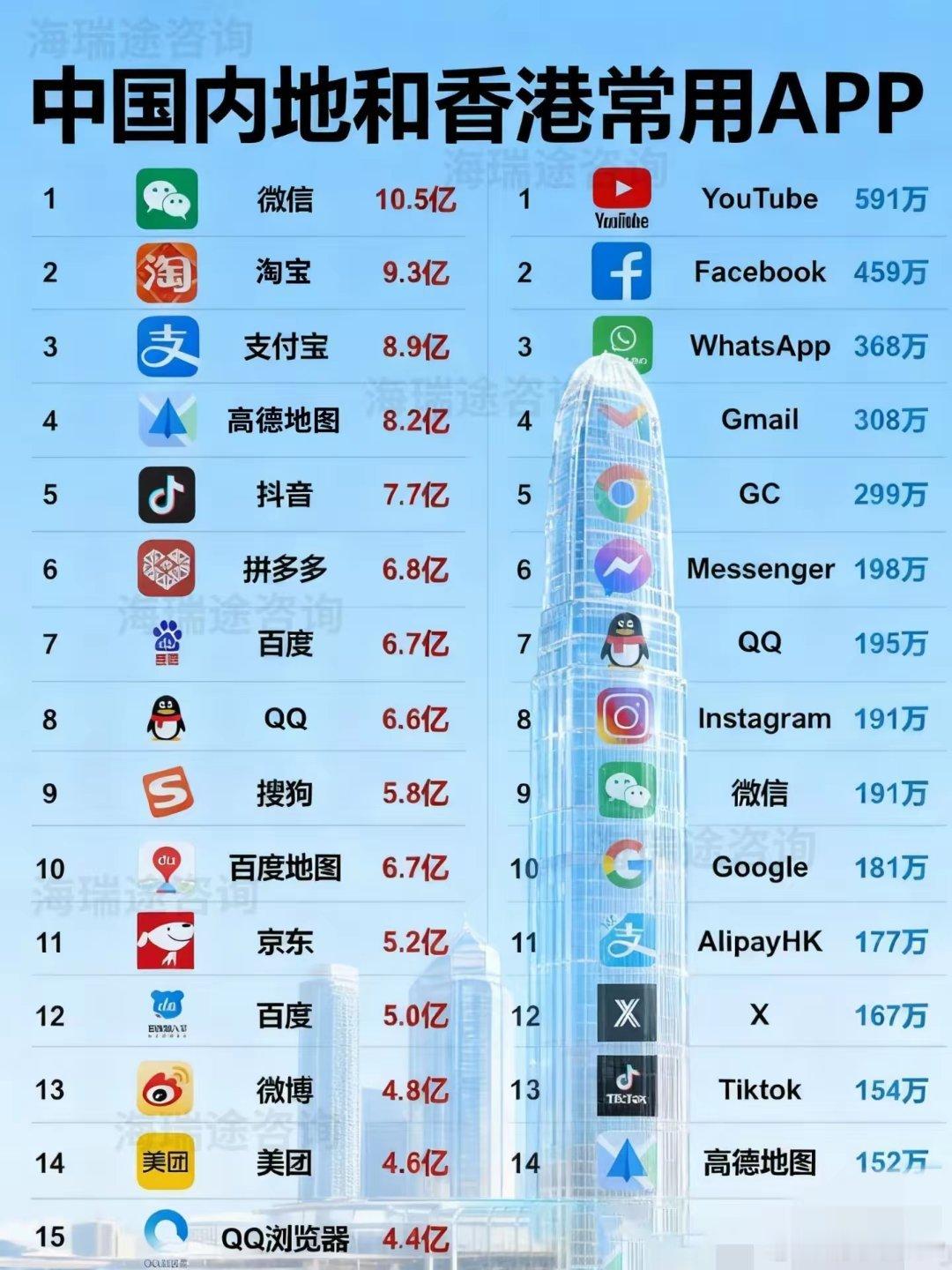 中国内地和香港常用App对比，这么看来，差别还是很大的。尤其是微信的使用，在香港