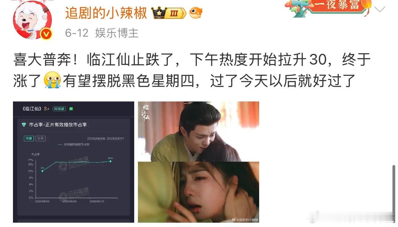 那个，🥝《临江仙》昨日热度峰值9521，预测云合4000w左右，希望不卡9，可