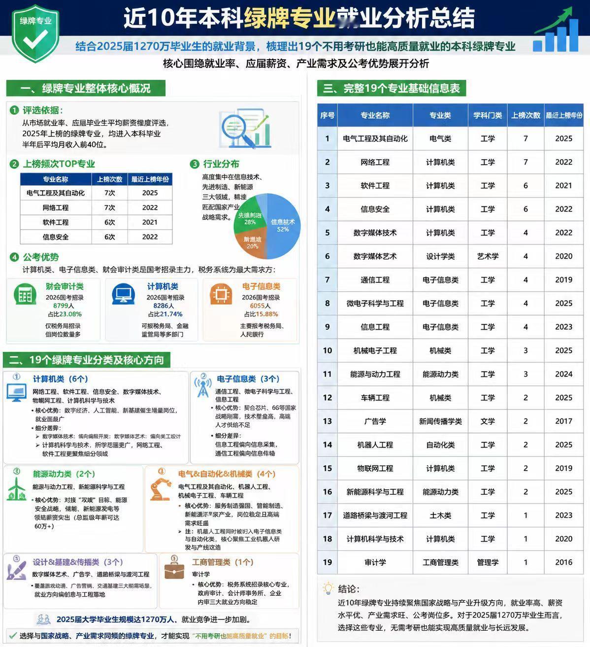 近10年绿牌专业（热门）就业分析总结