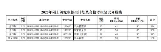 陕西师范大学2025年法律硕士复试分数线！