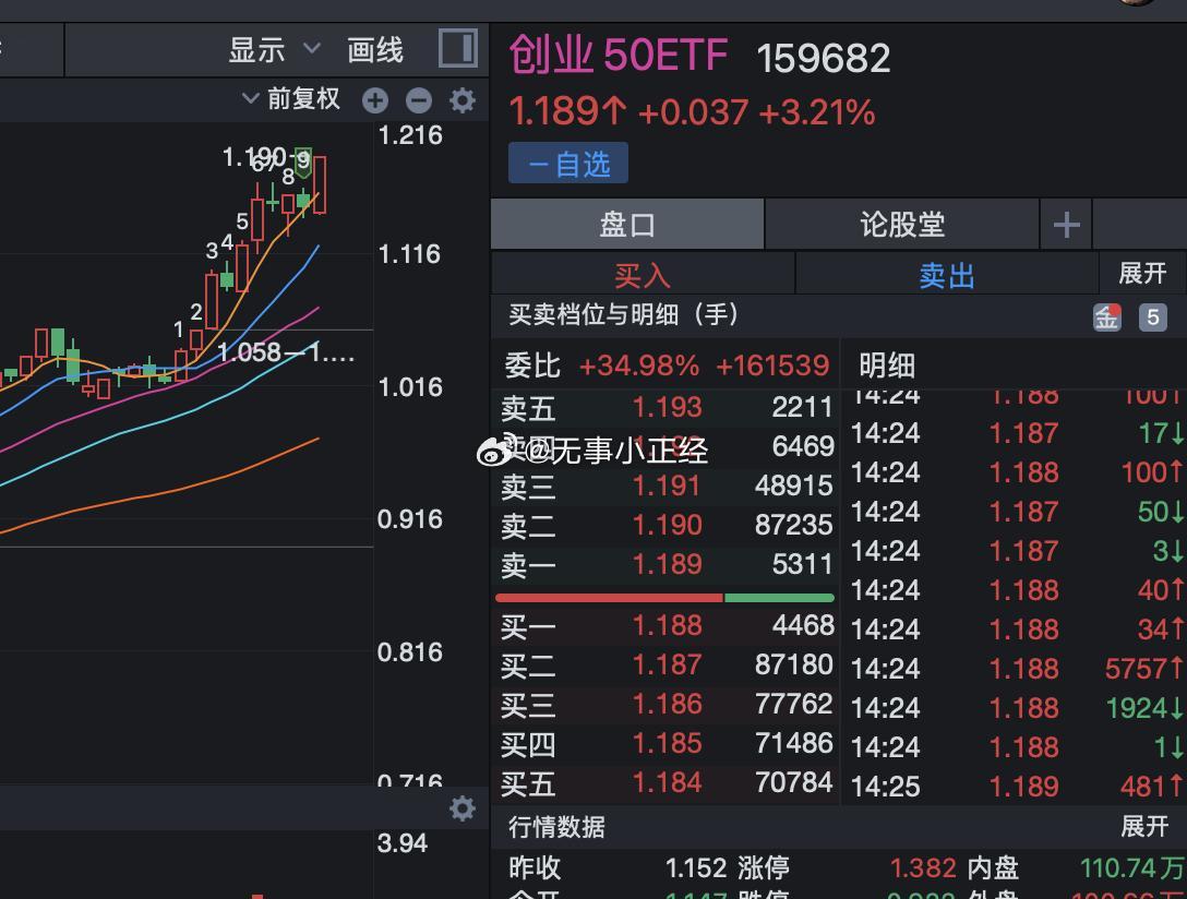 前几天创业板盘整，今天也大涨！创业板50作为低估值大盘科技成长类的代表，当前市盈