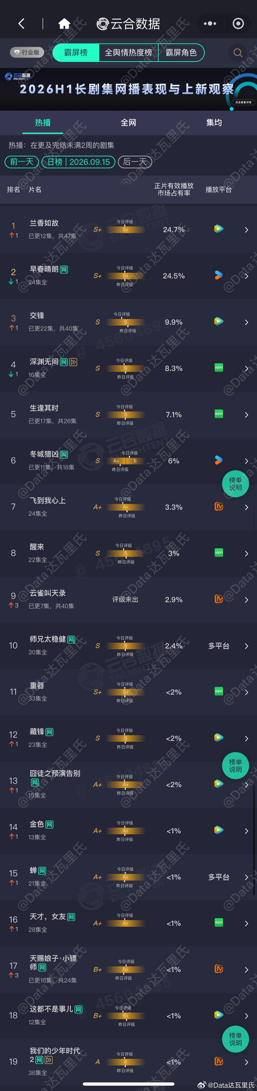 9.15云合播放量占比兰香如故24.7%云合登顶，约3515万早春晴朗 24.5