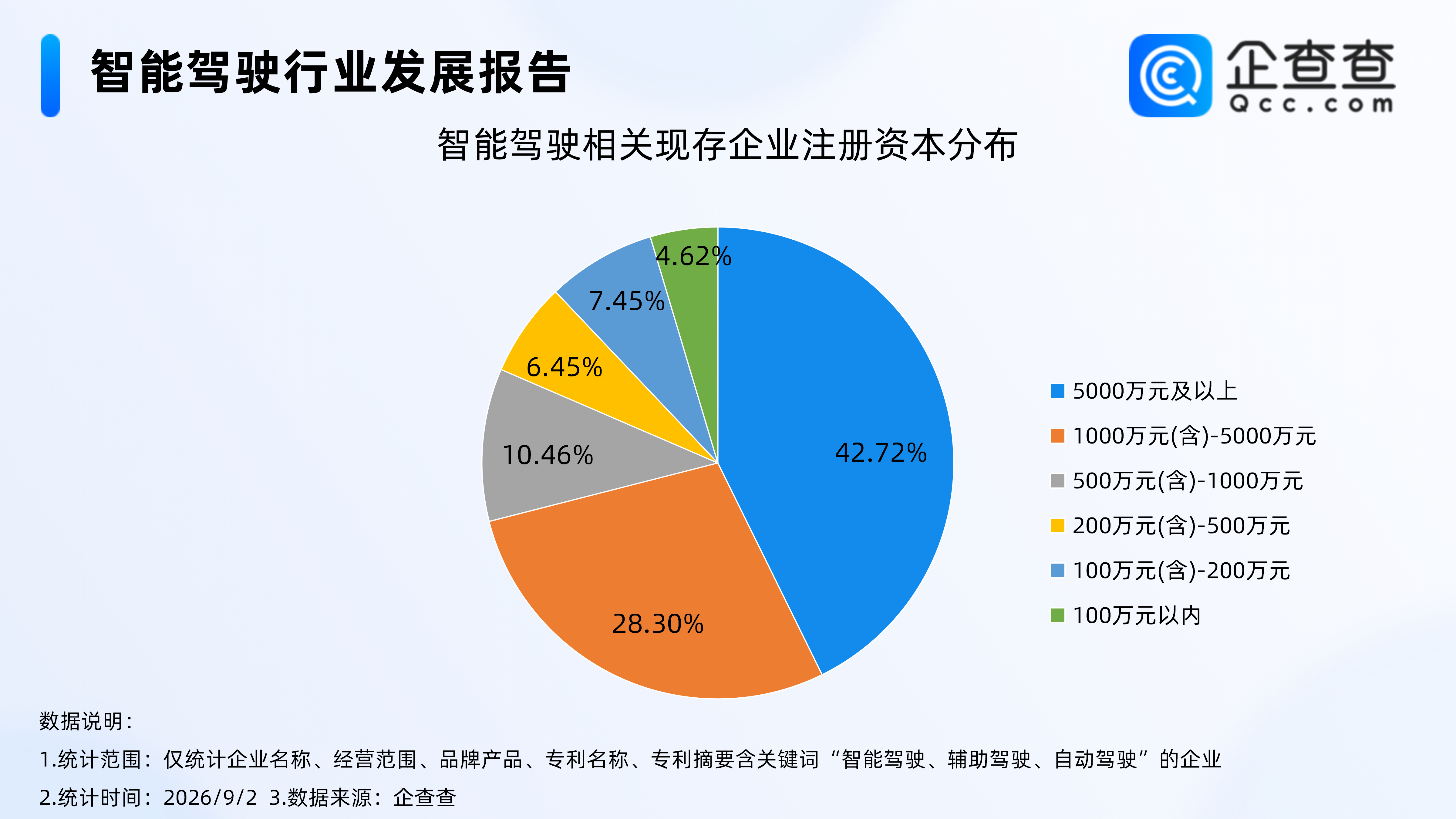 【特斯拉将发布无方向盘汽车，超8成智驾相关企业成立满5年】据证券时报，9月3日，