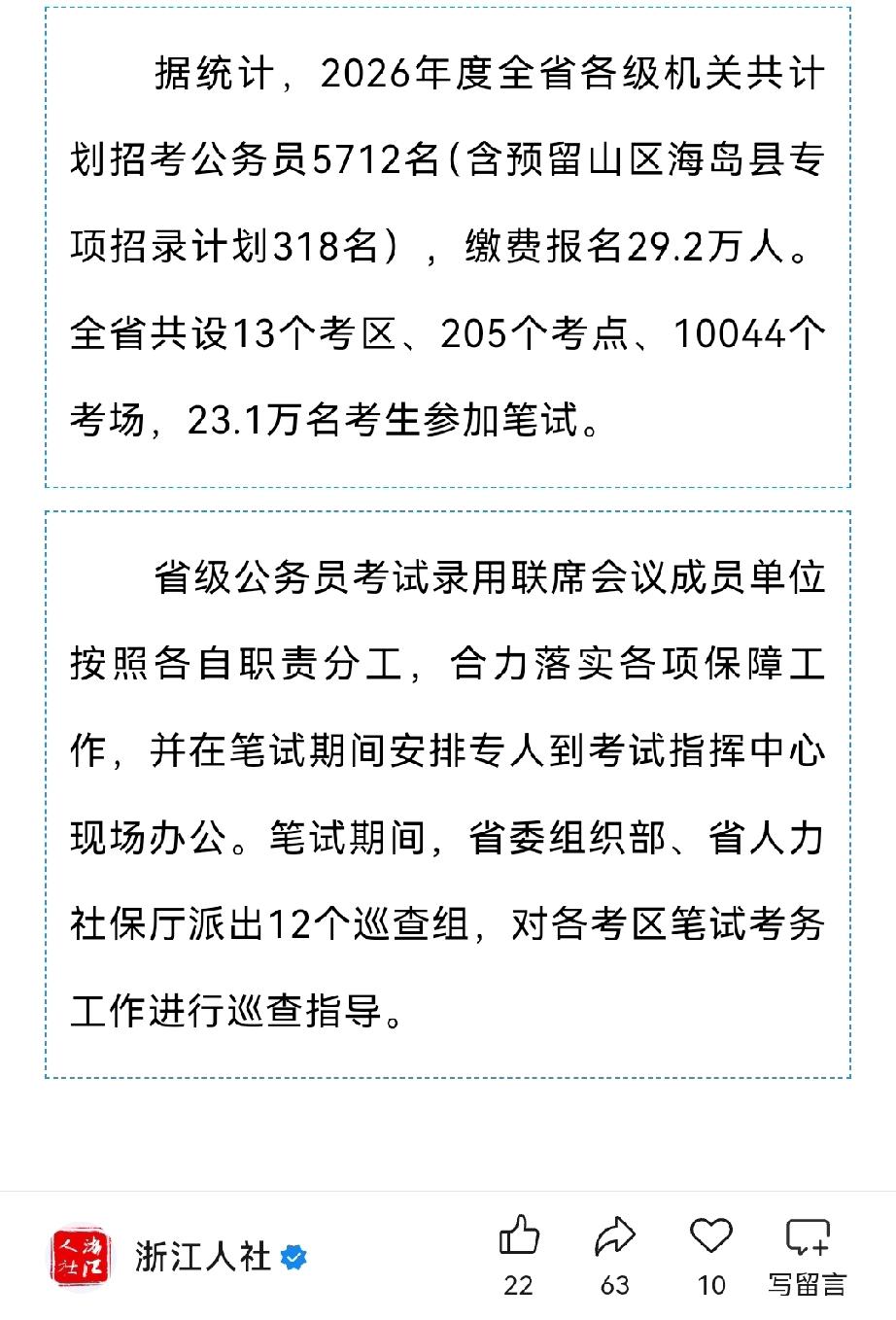 2026年浙江省公务员考试报名29.2万人，实际参加笔试的23.1万人，相当于五