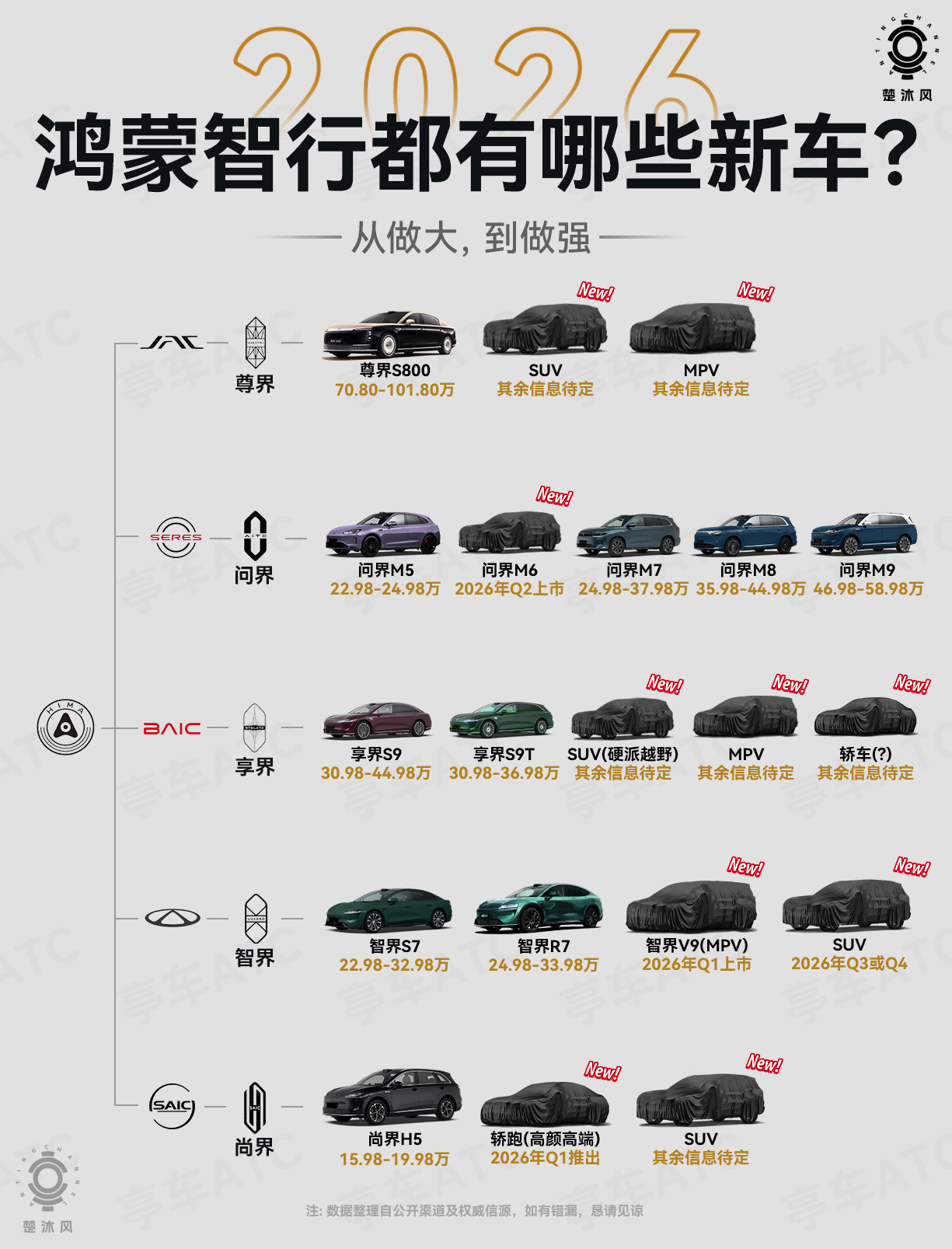 鸿蒙智行智行2026这波新车布局，算是把新能源市场的“全价位、全场景、全人群”火