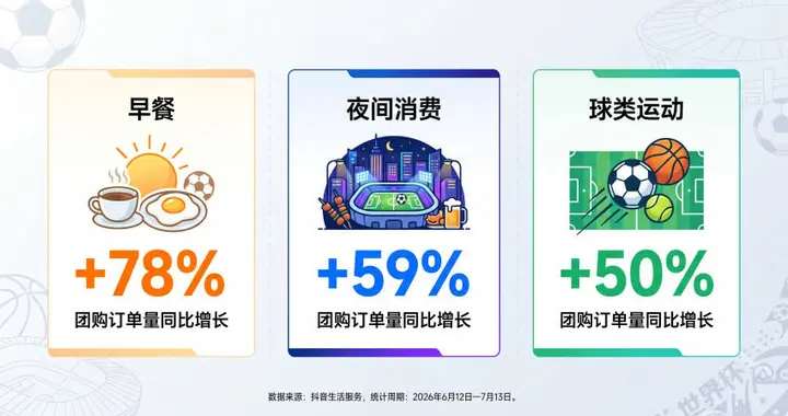 一碗小面、一笼包点里的世界杯：抖音地方特色早餐订单最高涨212%