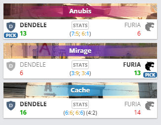 DENDELE 2-1 FURIA：以下克上！DENDELE爆冷淘汰FURIA