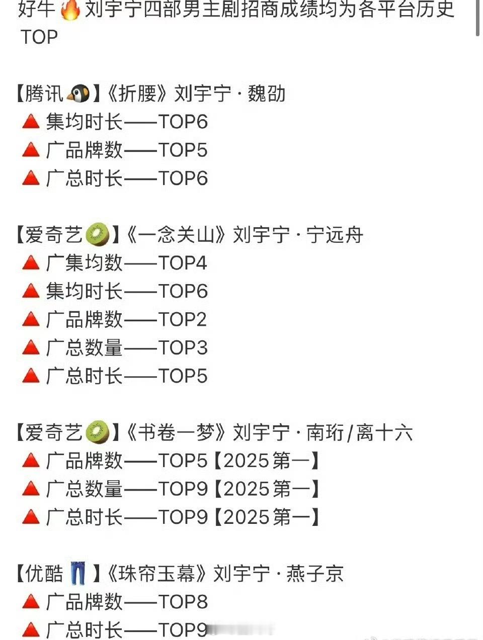刘宇宁四部男主剧招商实绩刘宇宁的实力也太牛了吧！刘宇宁主演的四部古装男主剧《折腰