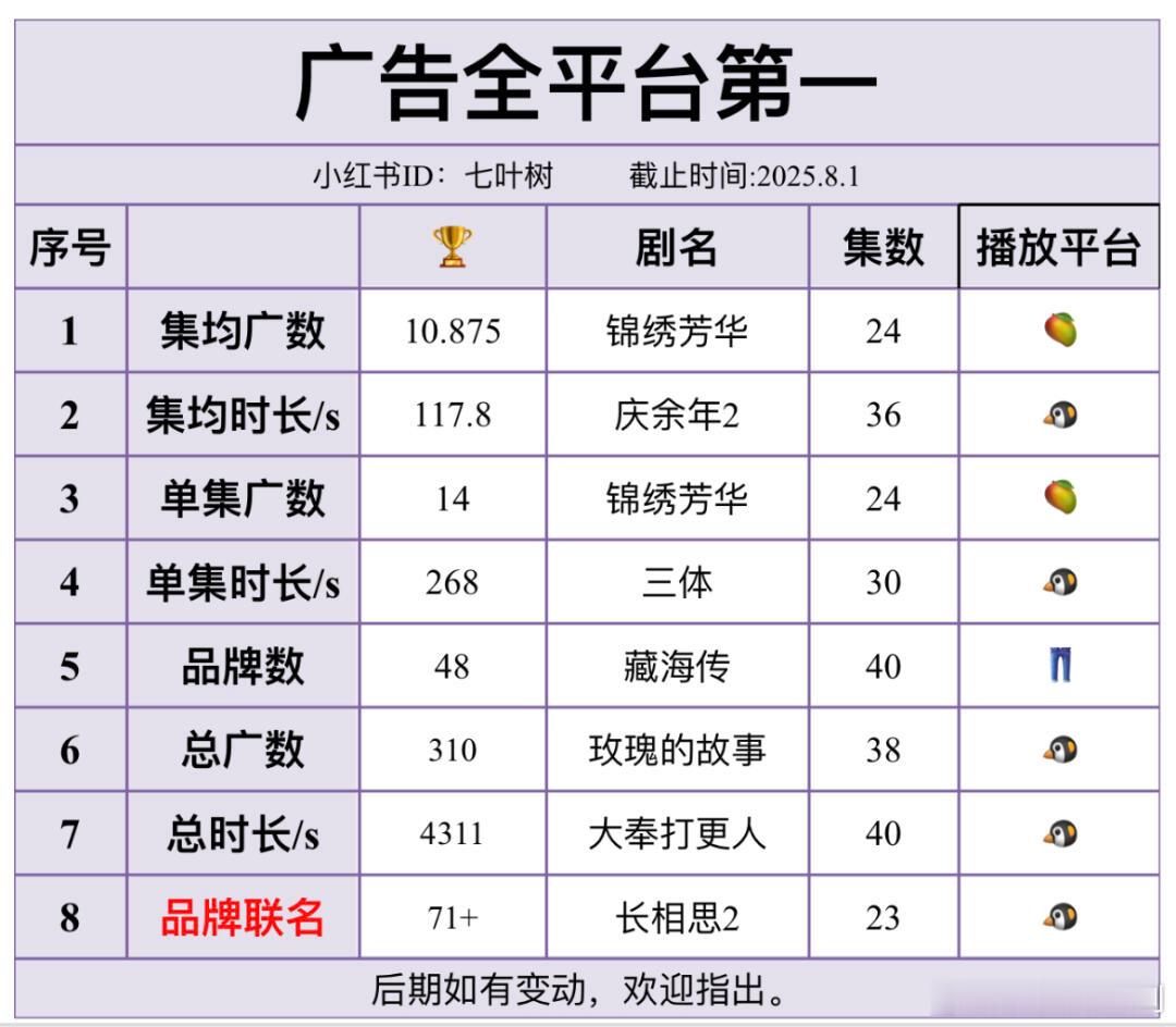 广告全平台第一：集均广告和单集广数第一的都是《锦绣芳华》，集均时长第一的是《庆余