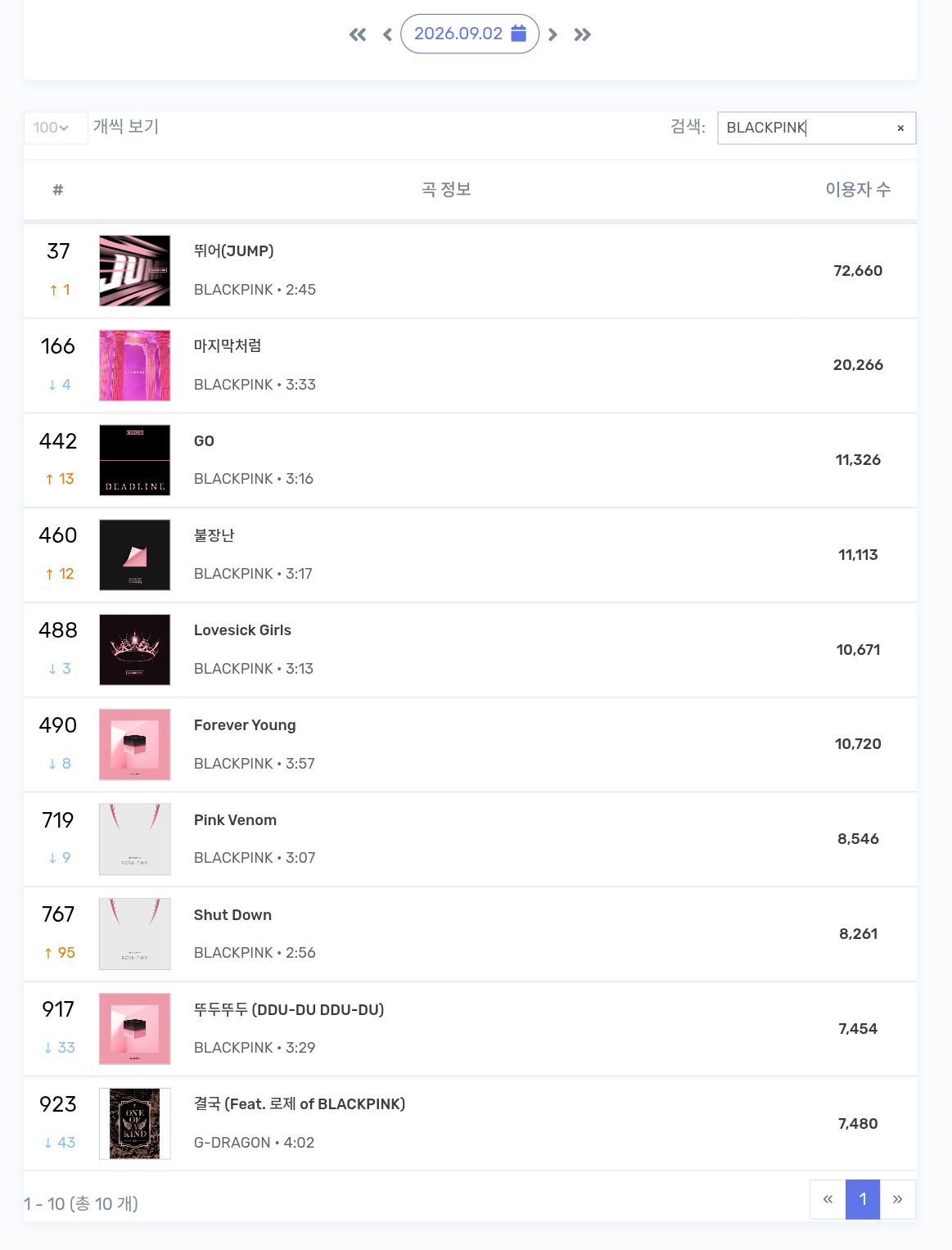 BLACKPINK[超话] 9/2 MelonTop1000在榜一览：拿什么拯救