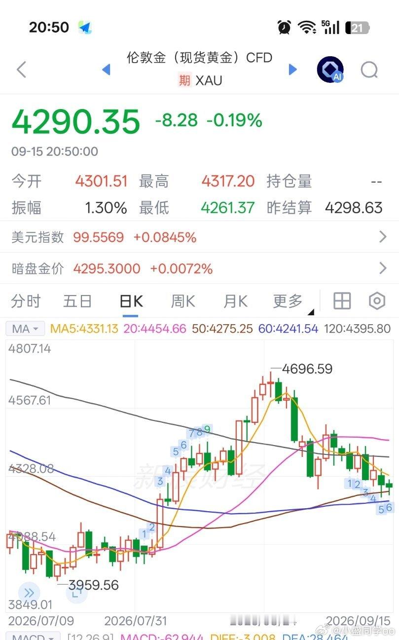 黄金我不着急抄底…先把9段走完再说，选方向 ​​​