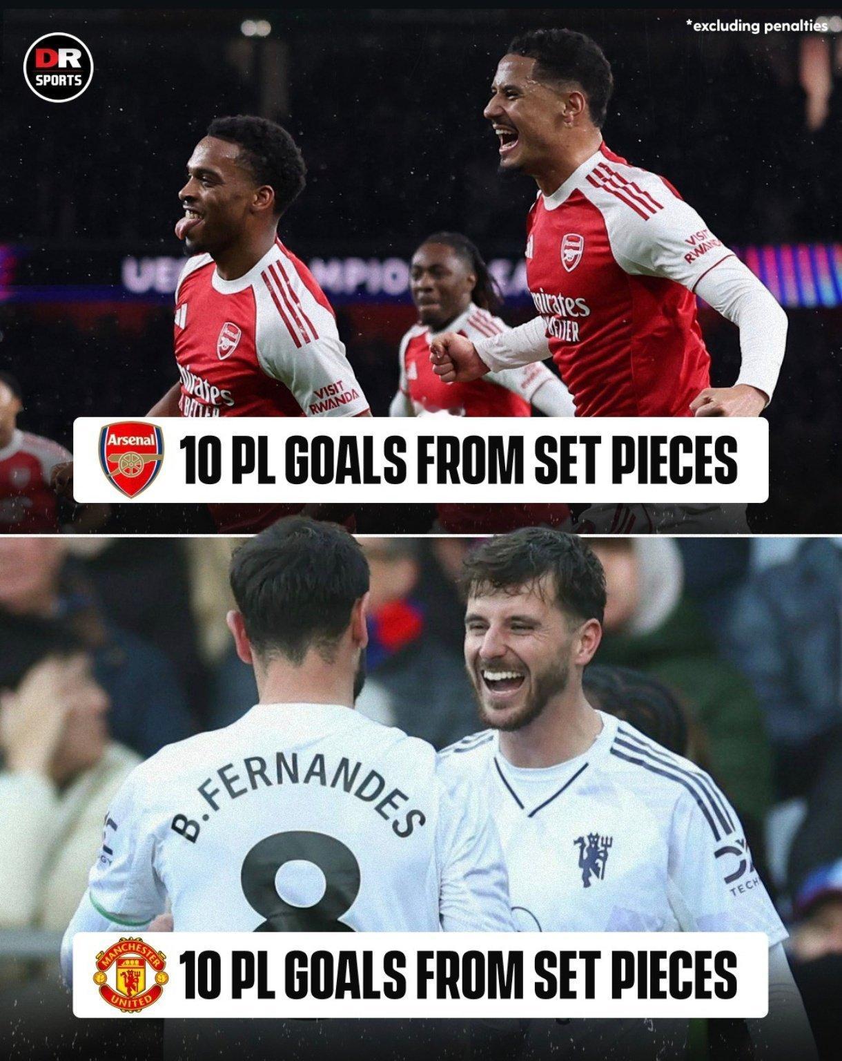 曼联利用定位球打进10个联赛进球，追平阿森纳。 