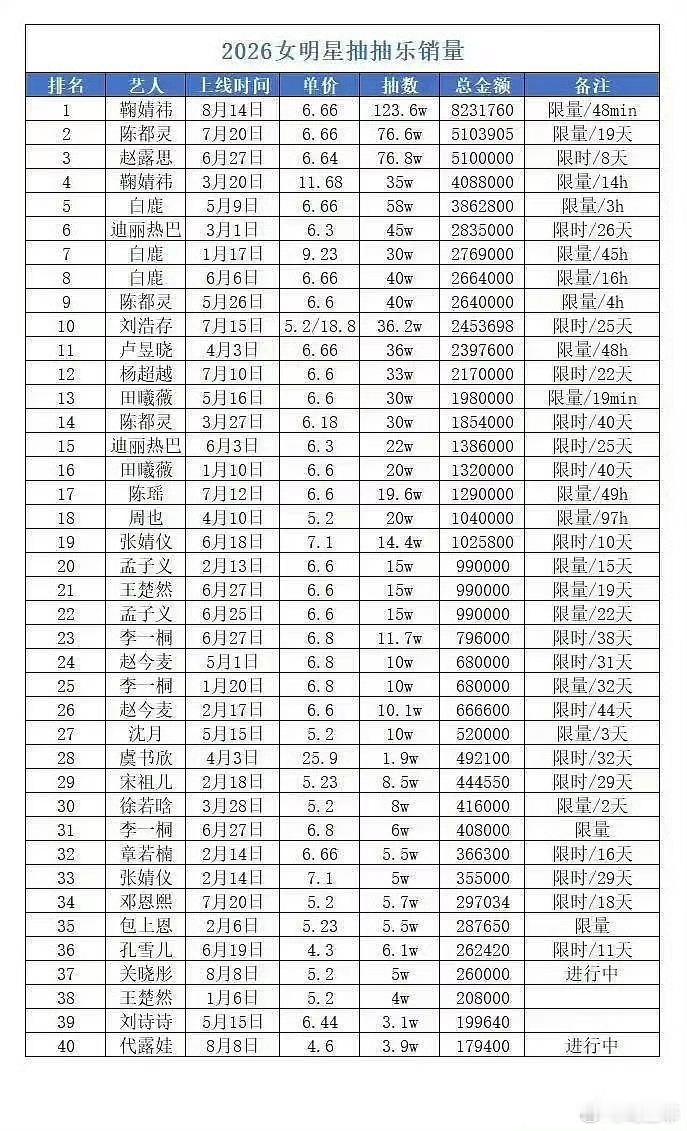 鞠婧祎抽抽乐48分钟售空 热血橘丝 