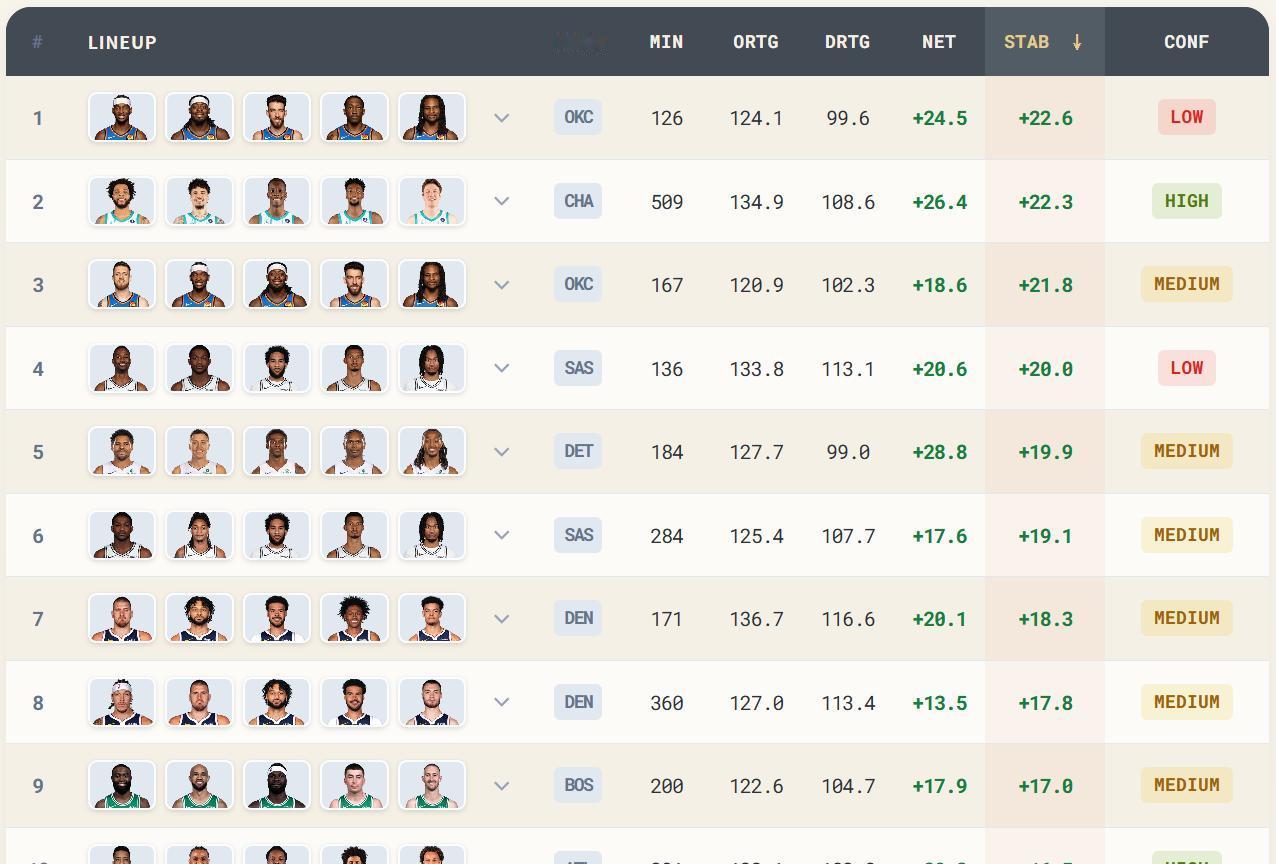 CraftedNBA：从lineup五人组净效率看火箭策略——小修小补才是上策！