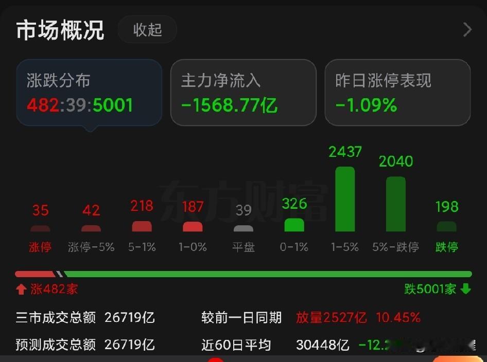 我汗！绿盘的股票已经超过5000家！今天可能是这一轮行情以来跌得最狠的一天吧？芯