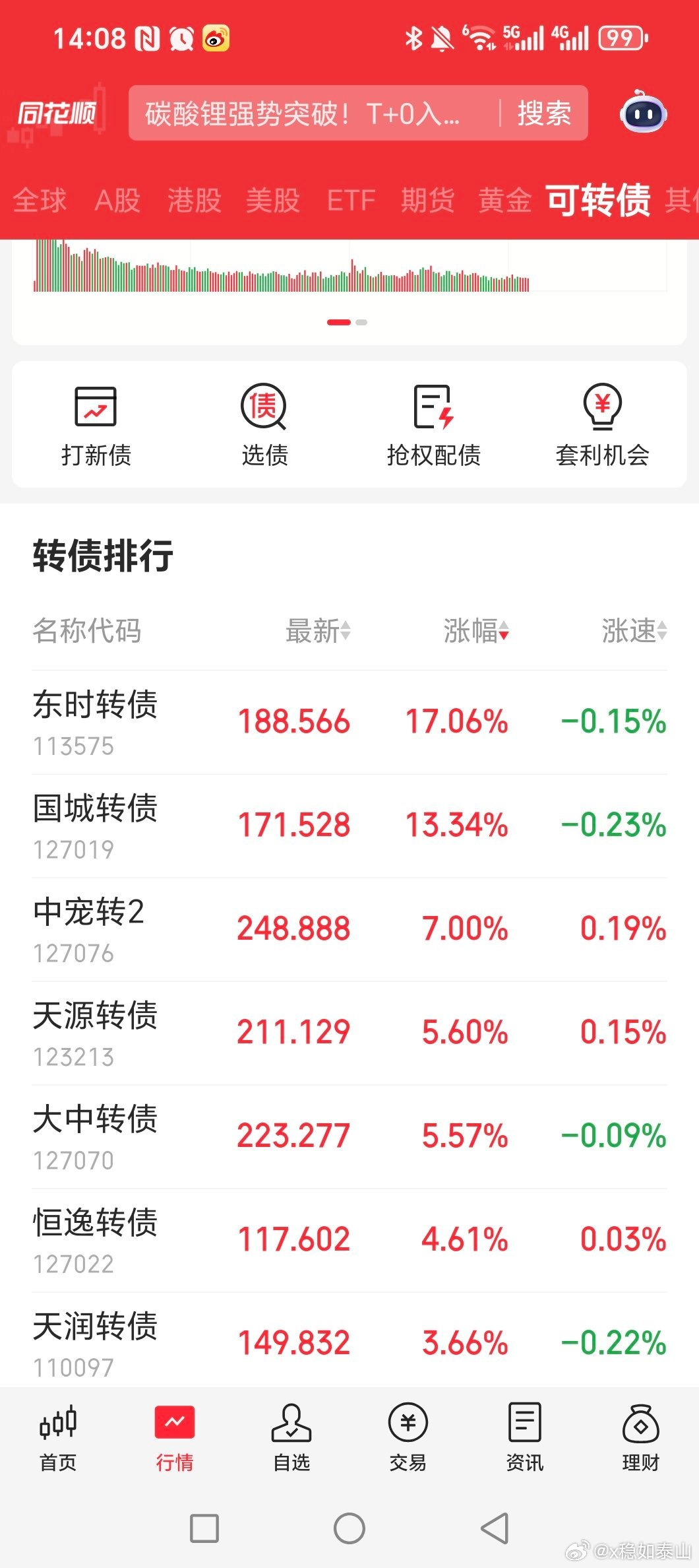 可转债里最强的是st股的，东时转债，这个就做多分析，股票持续涨停，才可以捞，记住