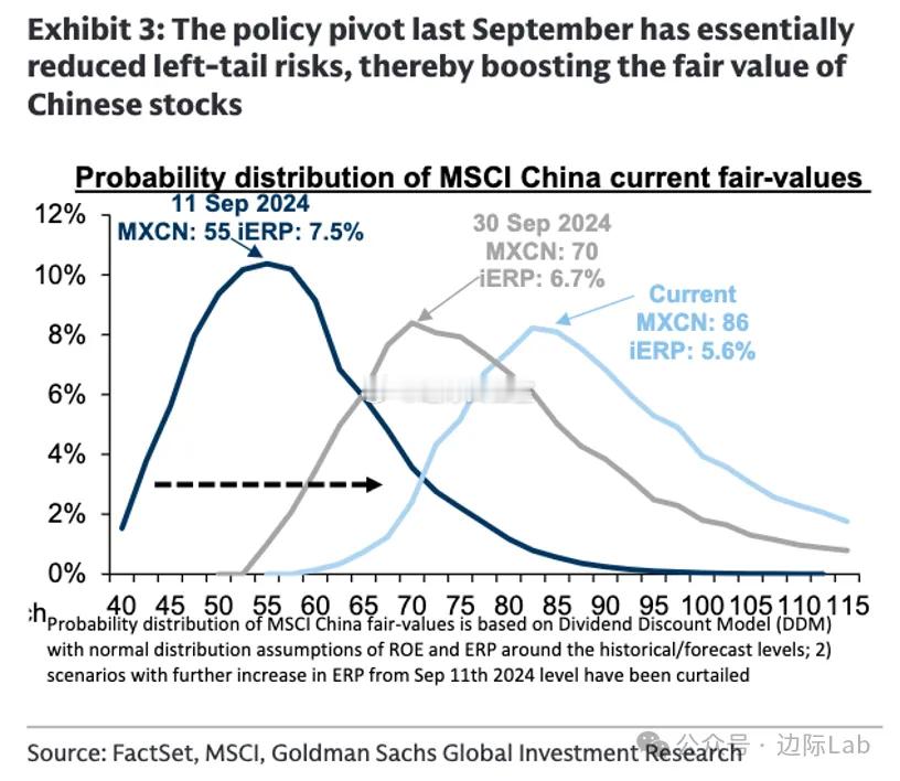 高盛的股利贴现模型（DDM）分析显示，始于去年9月的宏观政策转向，通过一系列货币