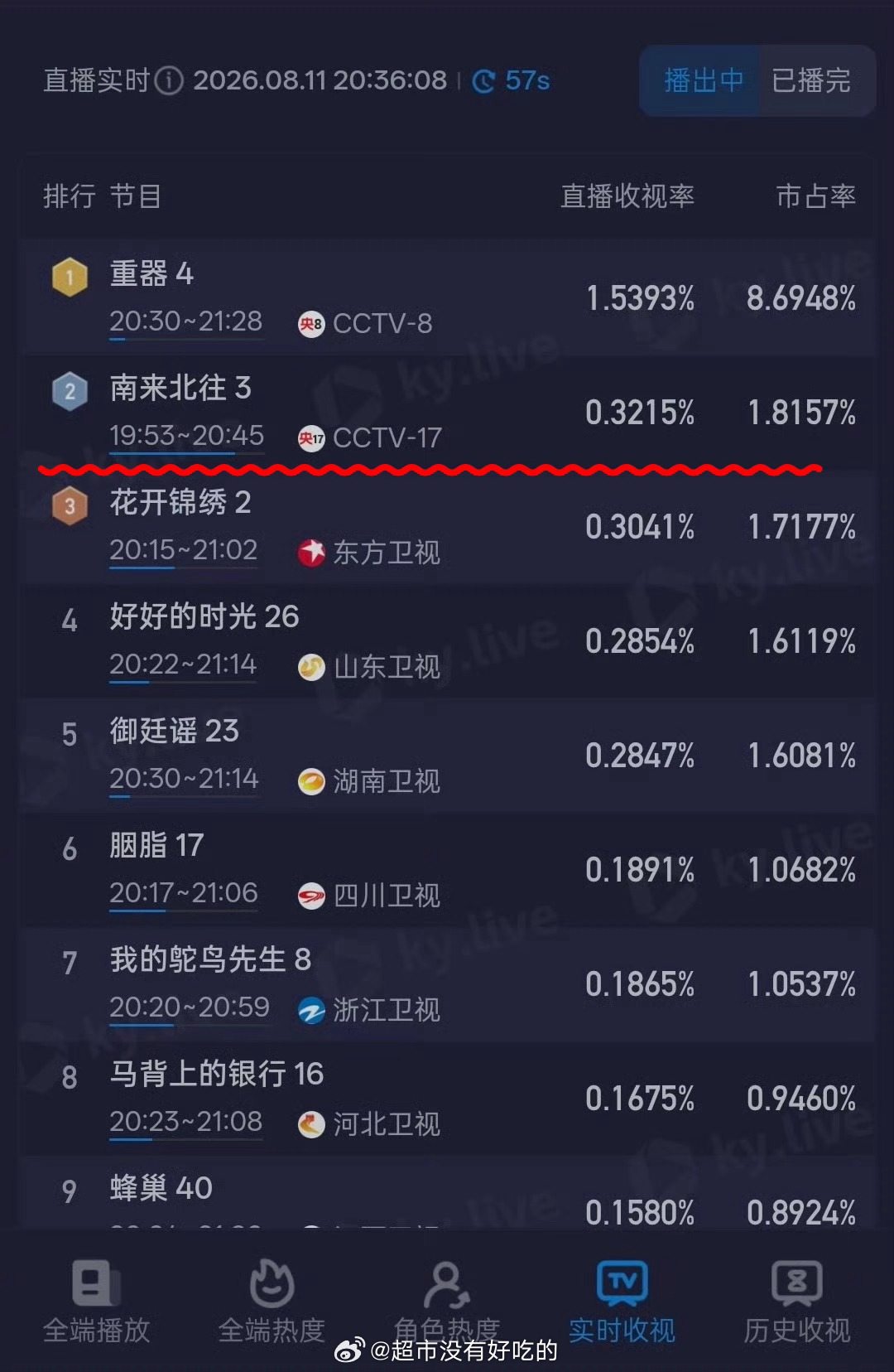 《南来北往》几百轮上星归来依旧这么能打白敬亭南来北往超绝长尾，好剧值得太强了白敬