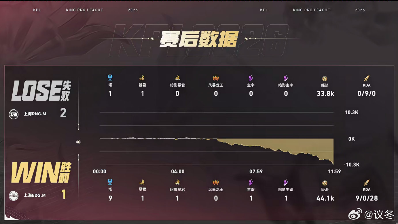 第三局EDGM开启闪电速攻模式，完美复刻对手打法完成回应。野区率先拿到双杀打开局