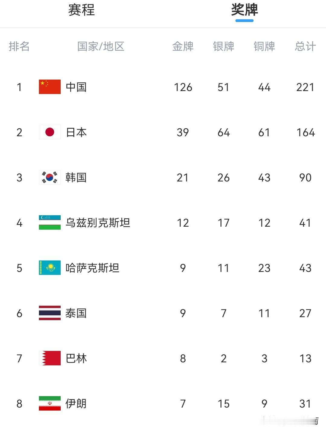 没有任何悬念肯定能，而且中国代表团早就锁定了亚运会第一名的成绩。

目前2026