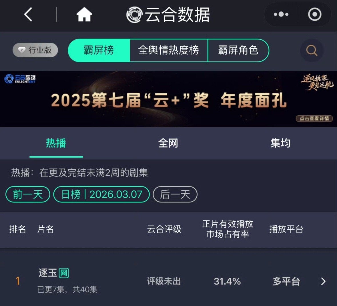 张凌赫 田曦薇 逐玉云合第二天破30%了，预测集均破7000w。woc   恐怖