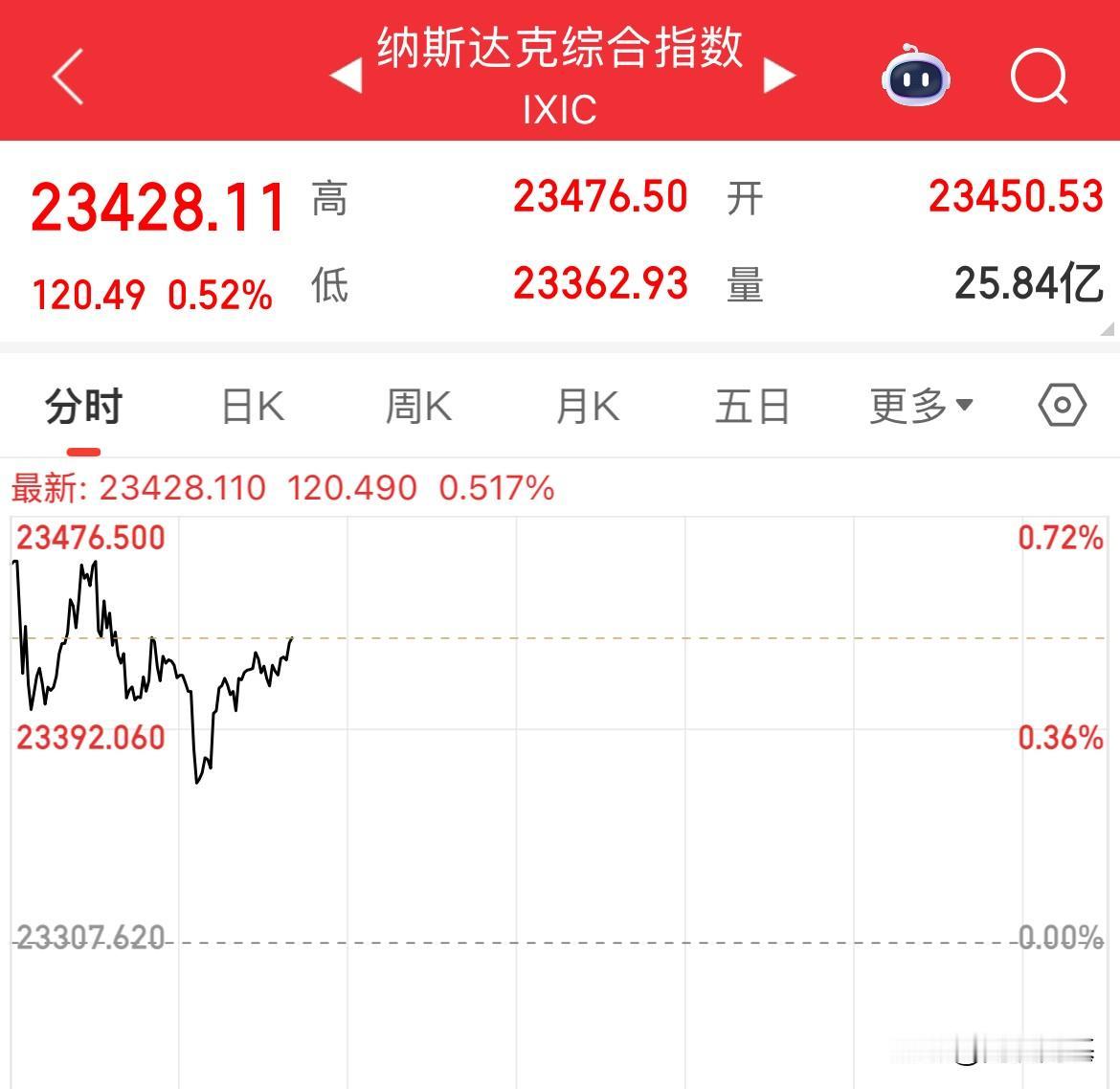 全涨了，美股上涨，白银飙车速，黄金突破4430美元，原油涨幅超2%

美股全线高