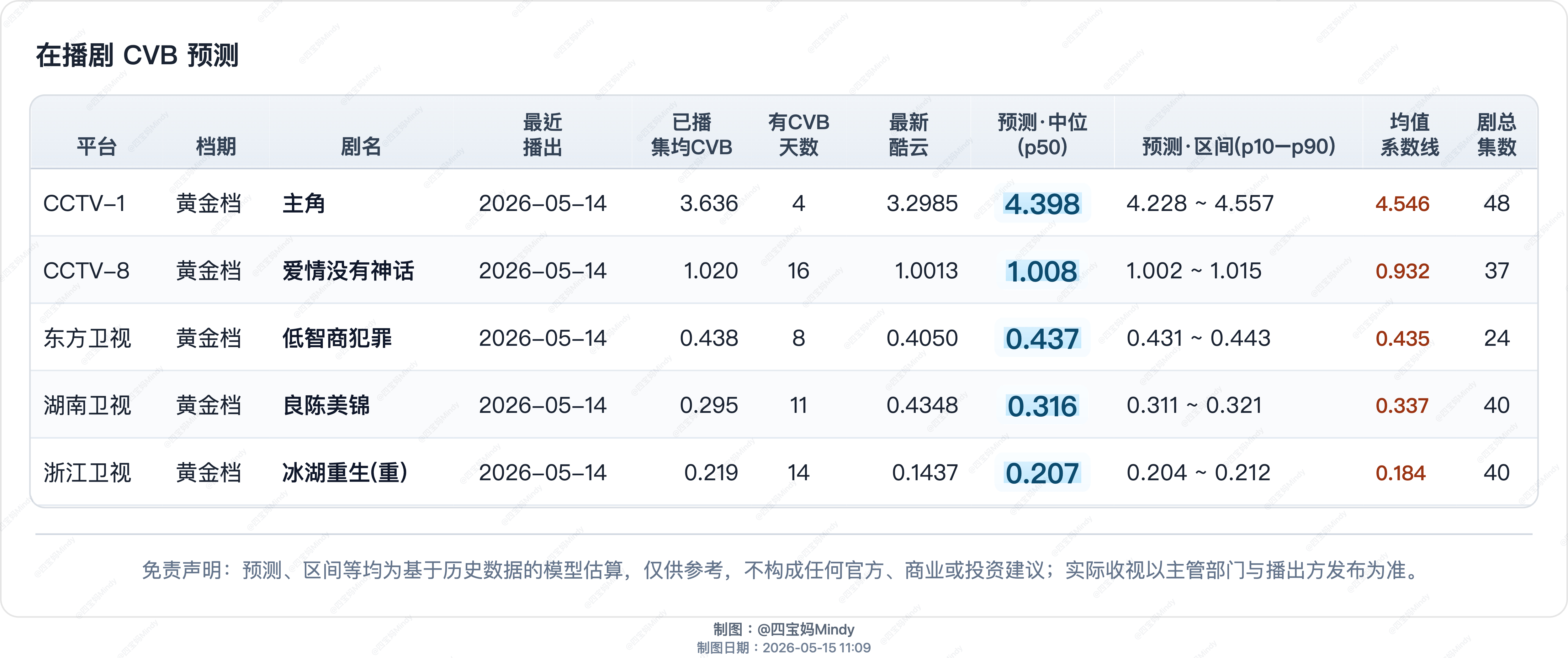 5.14 CVB预测预测《主角》的cvb很有机会破4在播剧：主角、爱情没有神话、