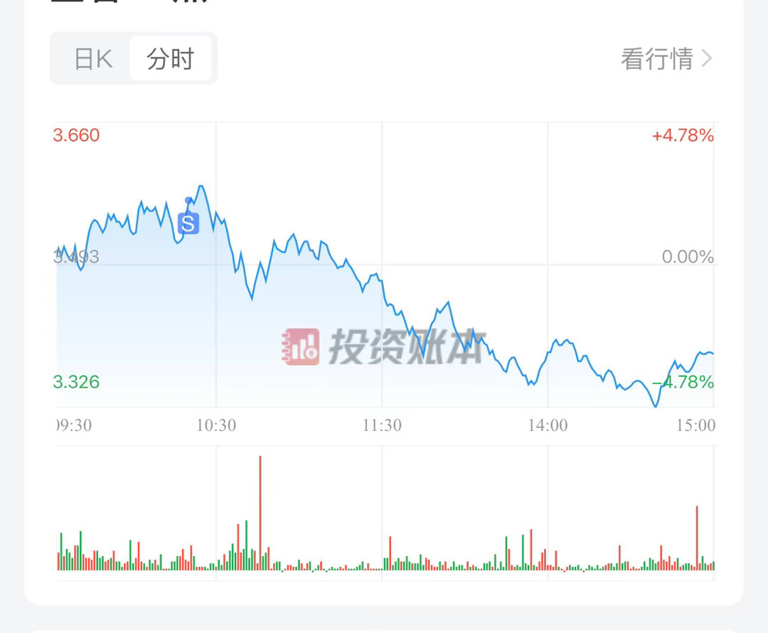 激进账户昨天尾盘插了3成芯片，早上比较忙，就随意挂了2个多点卖出了！！下午原本想