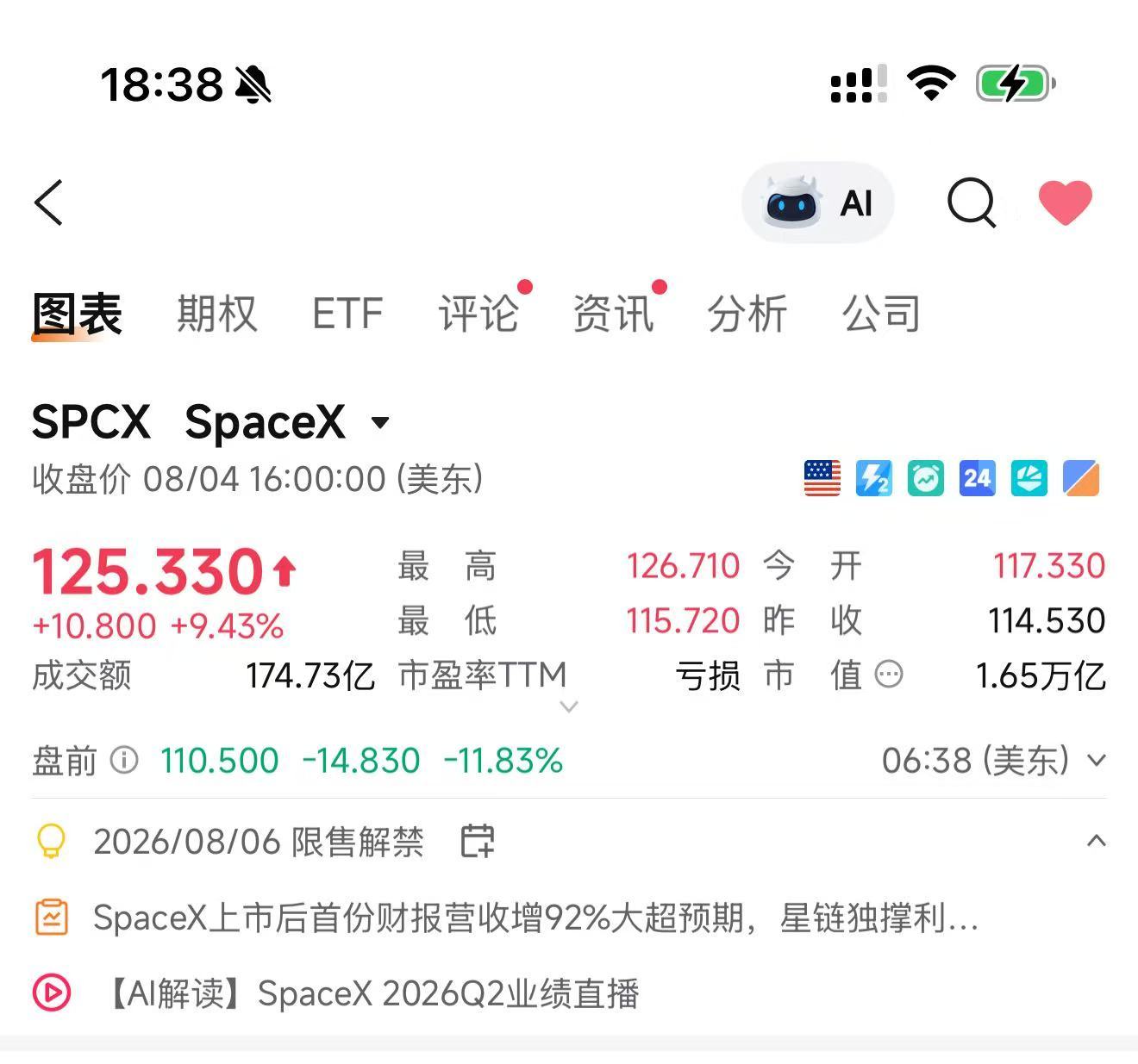 我去，SpaceX，此刻已经大跌12%了，来到了110看我微博的人，就是少走弯路