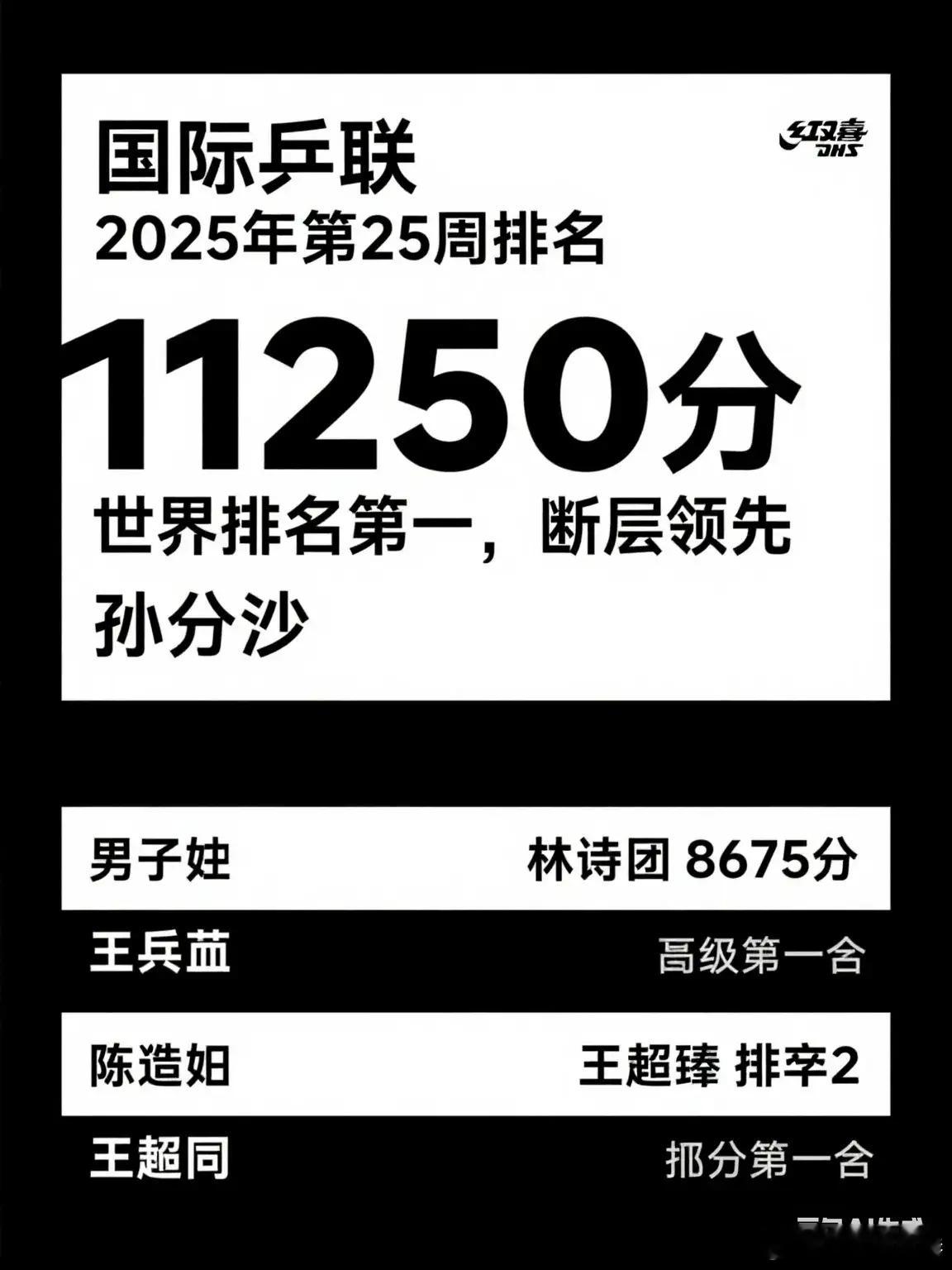 国际乒联最新世界排名发布国际乒联6月17日公布最新一期世界排名。女单：孙颖莎11